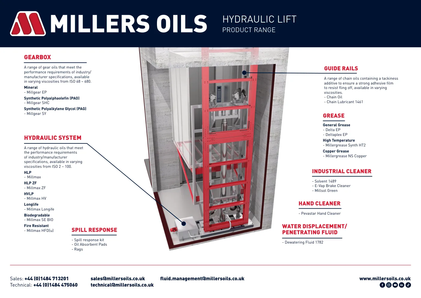 Official Millers Oils Lift Engineers product range poster