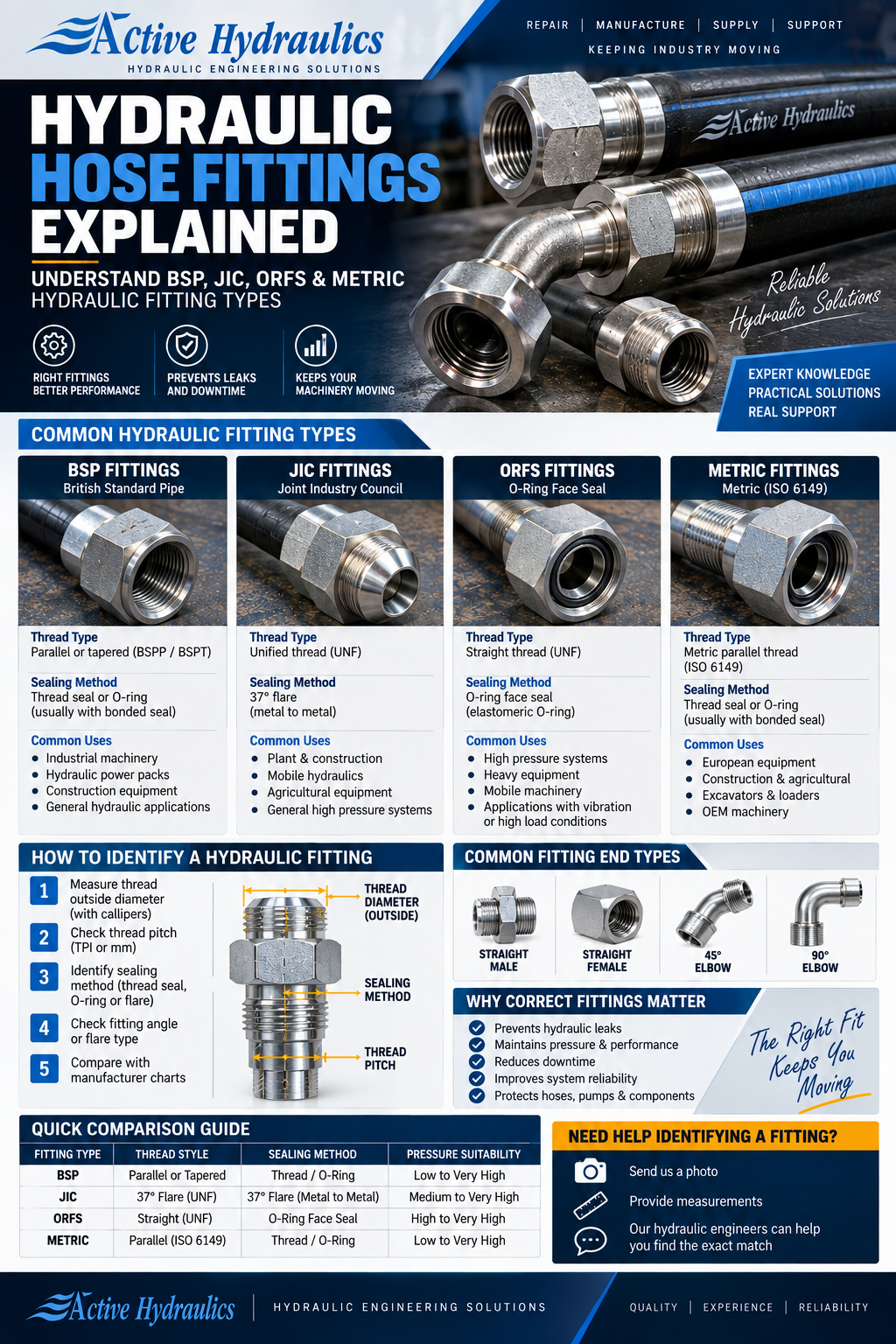 Hydraulic hose fittings explained including BSP, JIC, ORFS and metric fittings