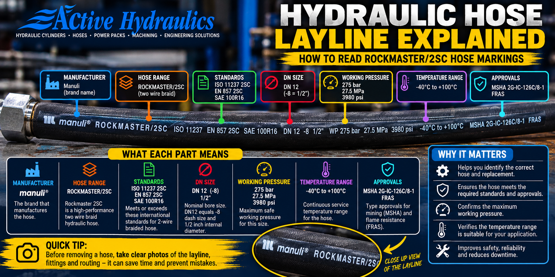 Hydraulic hose layline explained, including manufacturer, hose range, standards, size, pressure and temperature information
