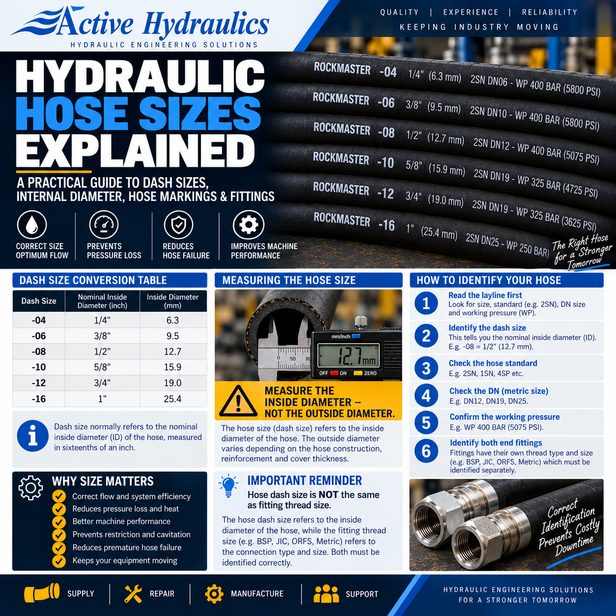 Hydraulic hose sizes explained with dash sizes and internal diameter guidance